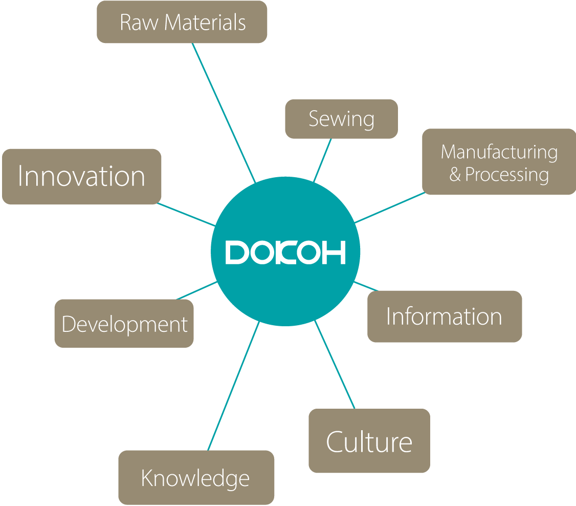 Dokoh Shoji aims to be a company that serves as the premier platform for silk—from raw materials, sewing, manufacturing/processing, information, culture, and knowledge, to development and innovation.